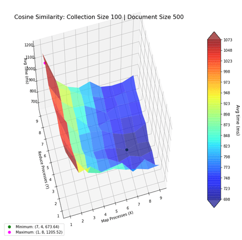 Performance landscape for Cosine similarity with larger collections