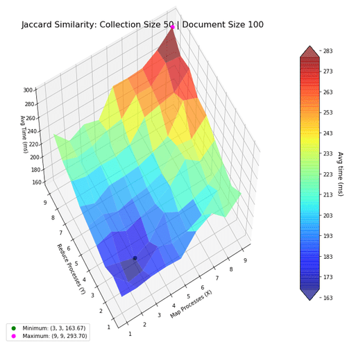 Performance landscape for Jaccard similarity