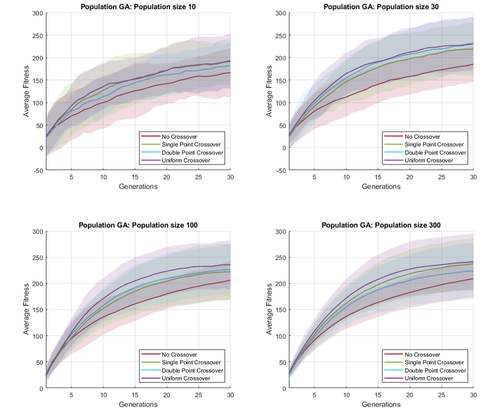 Population GA