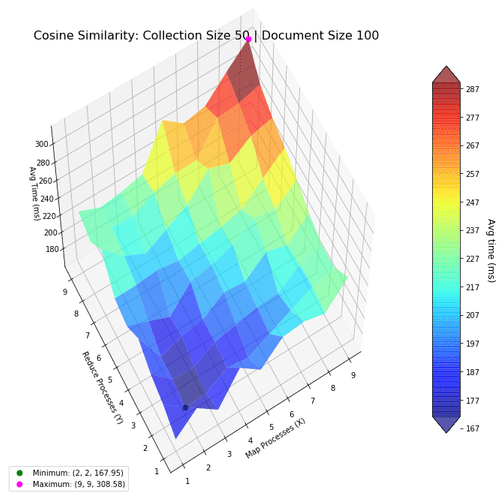 Performance landscape for Cosine similarity