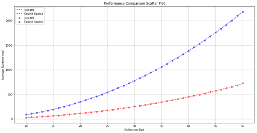 Comparison of Jaccard and Cosine similarity time complexity