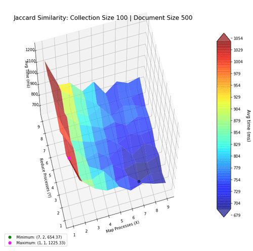 Performance landscape for Jaccard similarity with larger collections